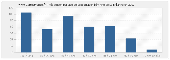 Répartition par âge de la population féminine de La Brillanne en 2007
